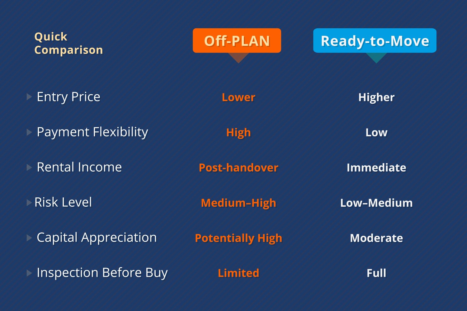 Comparison Off Plan vs Ready